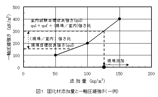 よくある質問 セメント系固化材について 設計その他