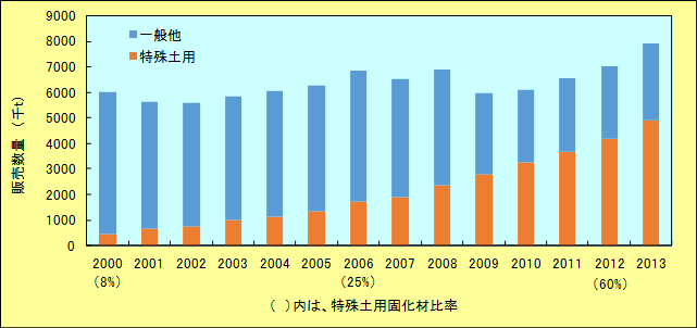 よくある質問 セメント系固化材について 固化材製品関連