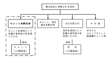 図－２　固化材の種類