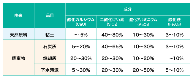 成分表