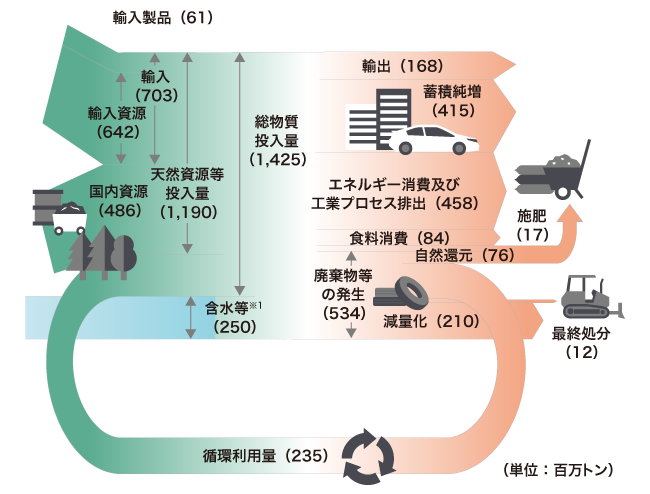 物質フロー