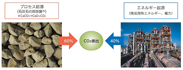 CO2排出