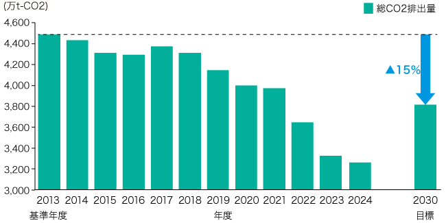 目標指標の総CO₂排出量の推移