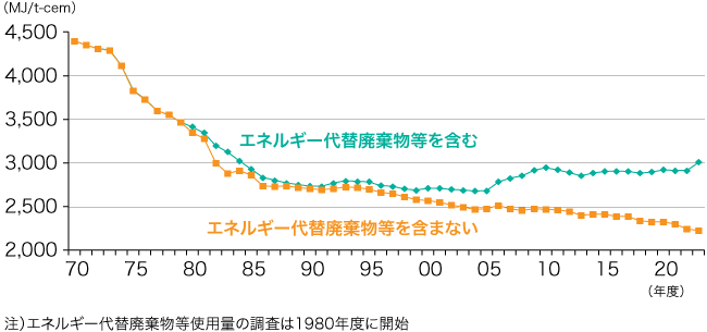 熱エネルギー原単位