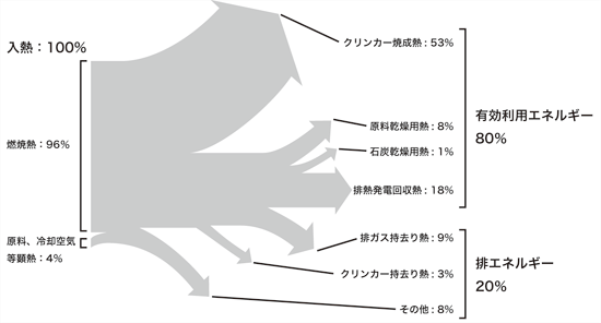 セメント工場の熱エネルギーの流れ