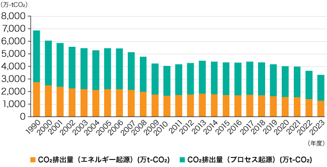エネルギー､プロセス起原CO2